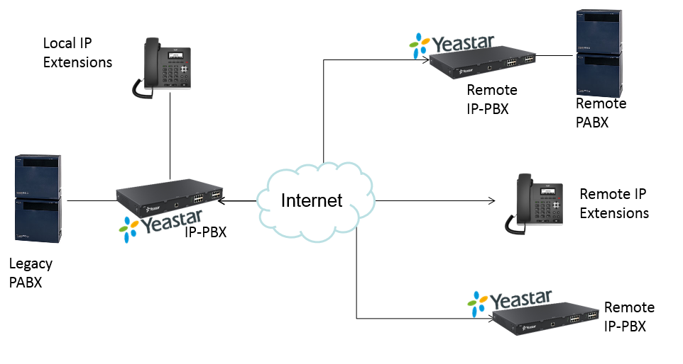 Yeastar VoIP Telephony System/IP PBX – BizAlliance Corporation ...